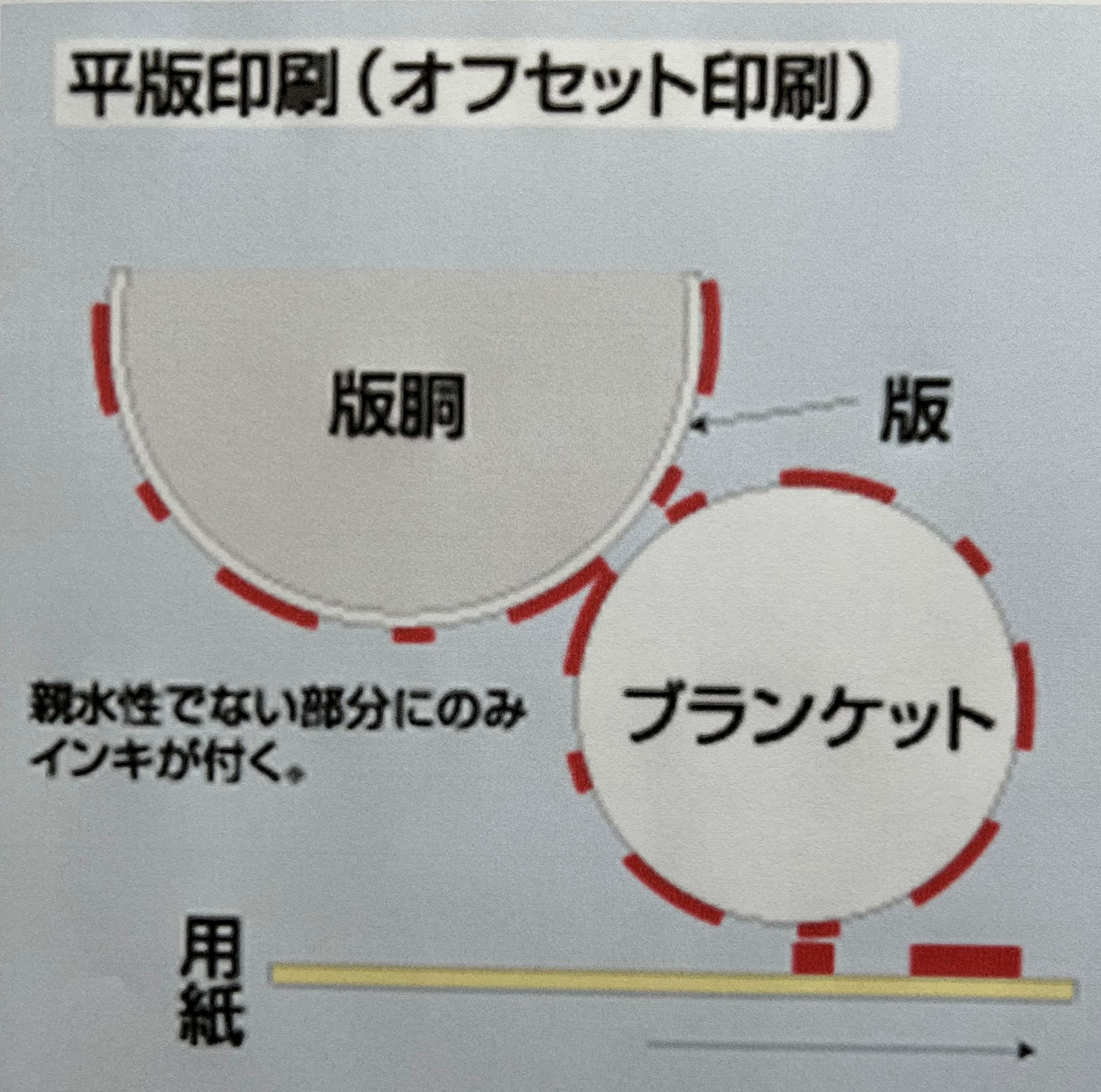 平版
